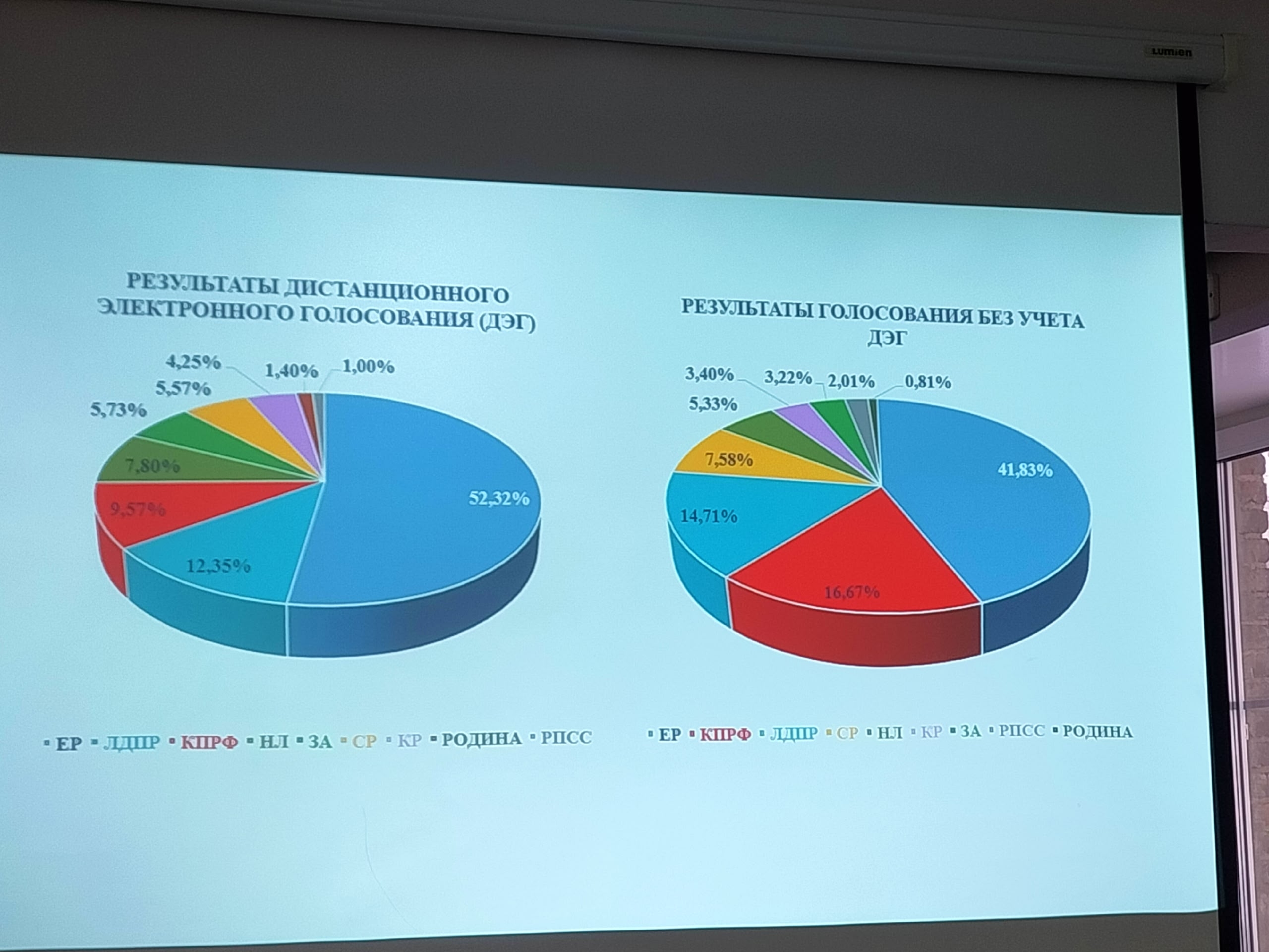 Экран с двумя круговыми диаграммами, сравнивающими результаты дистанционного электронного голосования (ДЭГ) и обычного голосования.